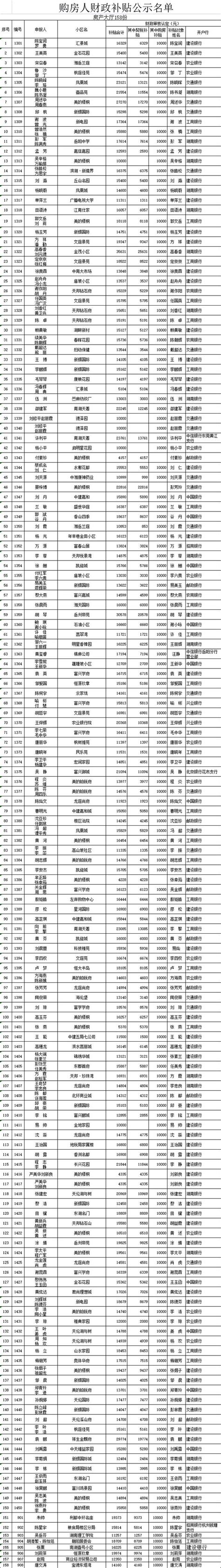岳阳市财政局发布《关于2022年度岳阳市城区购房人财政补贴对象（第九批）的公示》