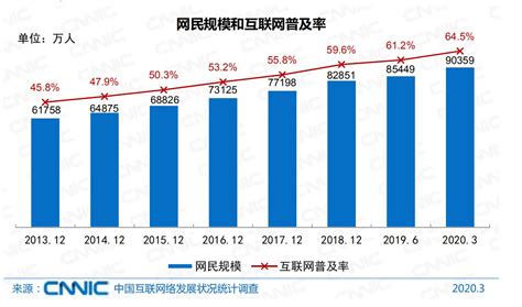 《中国互联网统计报告》：网民规模超9亿，7成网民收入不到5000 ...