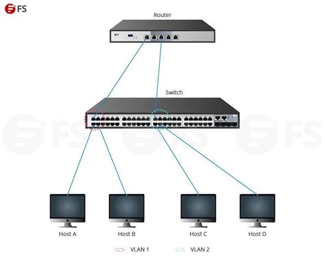 网络二层技术——VLAN三种接口Access、Trunk、Hybrid（从原理到配置一篇带你搞懂）_trunk access hybrid ...