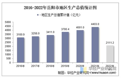 2022年上半年岳阳市地区生产总值以及产业结构情况统计_地区宏观数据频道-华经情报网