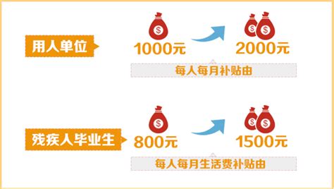 北京市残疾人联合会-残疾人毕业生就业补贴标准上调 每人每月可领1500元生活补贴