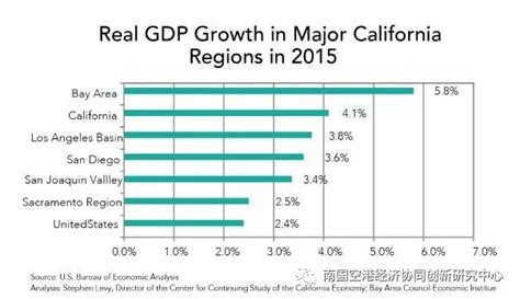 美国湾区经济发展分析 | 旧金山湾区