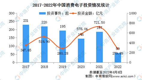 2022年中国消费电子行业市场现状及发展前景预测分析（图）-中商情报网