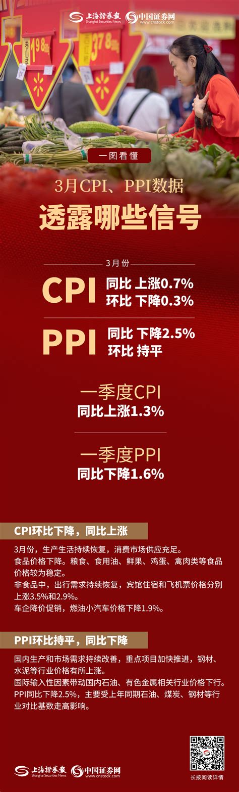 国家统计局：3月份CPI环比下降 PPI环比持平-新闻-上海证券报·中国证券网