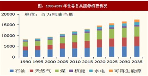 中国能源发展报告2018——光伏篇 说明：本文数据均节选自电力规划设计总院编制的《中国能源发展报告2018》。 一、中国是能源进口大国 ...
