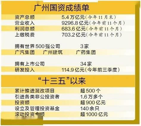 广州市属国企资产总额破5万亿元 - 气体汇