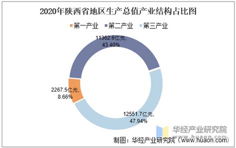 2010-2020年陕西省地区生产总值、产业结构及人均GDP统计_华经情报网_华经产业研究院