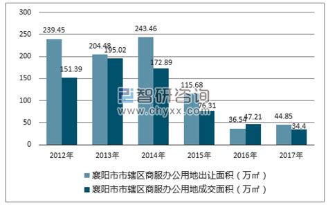 襄阳古城保护和利用项目策划及重点片区可行性研究 - 业绩 - 华汇城市建设服务平台