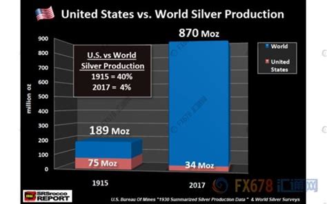 三张图看懂：过去百年间世界白银产量的有趣变化_白云龙微博V_新浪博客