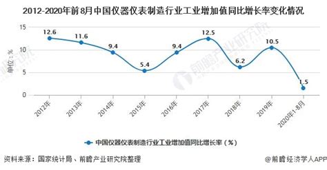 2018年中国仪器仪表市场分析报告-行业运营态势与发展前景预测 - 观研报告网