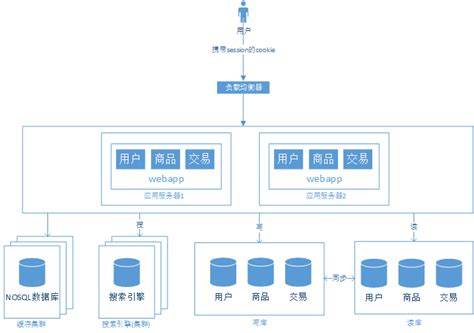web网站架构详解_nginx教程_代码学堂