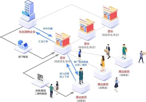 社区团购 | 微信服务市场