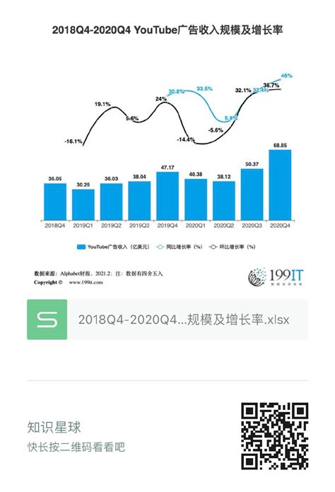 2018Q4-2020Q4 YouTube广告收入规模及增长率（附原数据表） | 互联网数据资讯网-199IT | 中文互联网数据研究资讯中心 ...