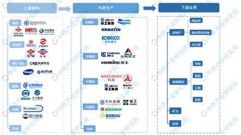 2021年中国工程机械行业产业链图谱上中下游剖析（图）-中商情报网