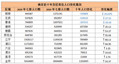 南京市人口普查_南京市人口密度分布图_人口网