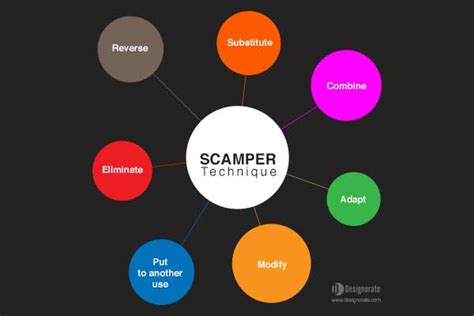 SCAMPER technique for Critical & Innovative Thinking