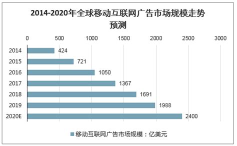 2021年中国互联网广告行业市场规模及发展前景分析 苹果隐私新规对行业影响较大_前瞻趋势 - 前瞻产业研究院