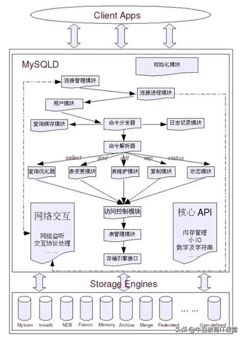mysql 优化配置 大批量数据插入_数据库：MySQL数据库与SQL优化-CSDN博客