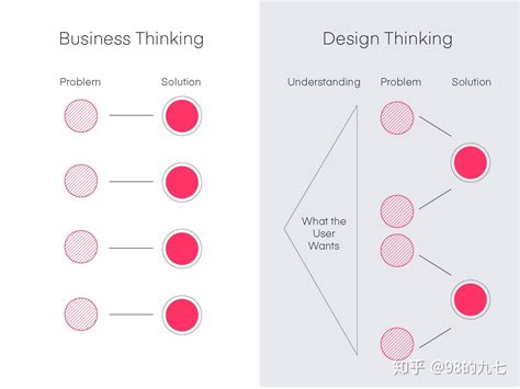 [Week2课程]了解用户体验设计中的常见术语、工具和框架 - [阅读材料]Think like a designer: Learn more ...