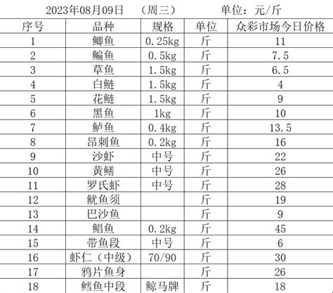 2023年8月9日水产价格参考表_南京农副产品物流中心