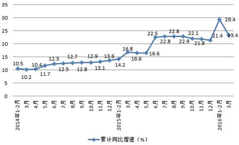 2016年一季度深圳经济开局稳进-统计分析-深圳市统计局网站