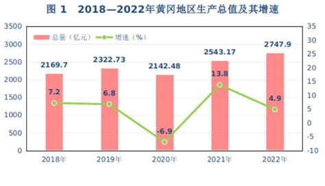 2022年黄冈GDP2747.90亿元，比上年增长4.9%_黄冈GDP_聚汇数据