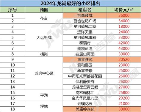 2024年深圳最好的楼盘排名一览表，深圳最好的楼盘都有哪些?-深圳吉屋网