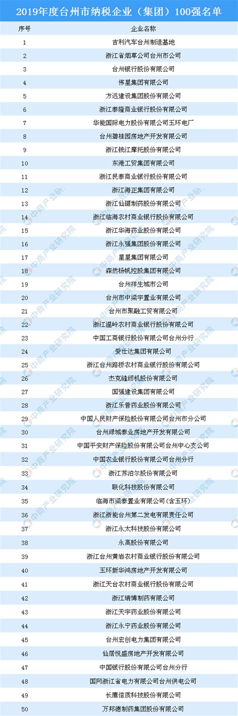 2019年度台州市纳税企业（集团）100强名单出炉（附榜单）-中商情报网