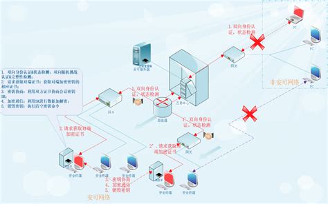 身份认证鉴权平台-北京密码云芯科技有限公司