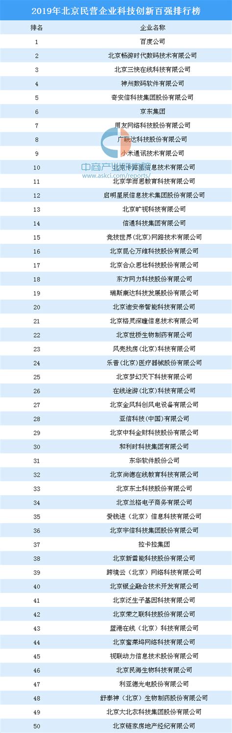 2019年北京民营企业科技创新百强排行榜-排行榜-中商情报网