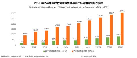 中国乡村数字经济发展报告（2023年）-农小蜂