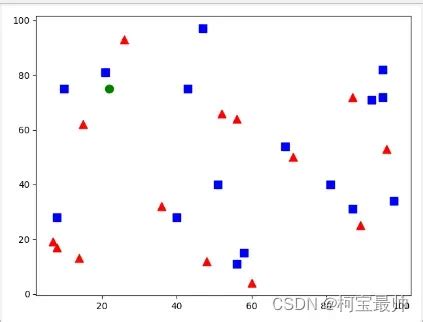 KNN算法解决鸢尾花分类案例_用knn算法对鸢尾花进行分类的报告-CSDN博客