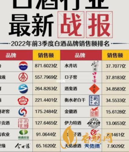2019年白酒销售排行榜_2019年中国白酒品牌实力排行榜,实至名归(2)_中国排行网