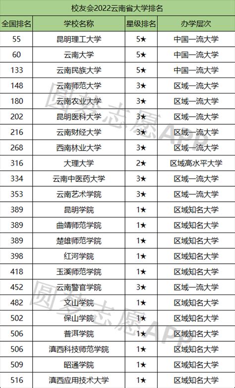 云南民族大学是211吗排名为什么那么高？2023录取分数线是多少？