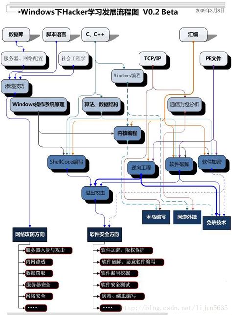 【原创】Hacker学习发展流程图 V1.0 - cposture - 博客园