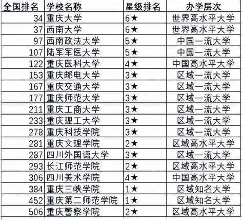 2023年重庆高职院校排名，重庆哪些大学收职高生