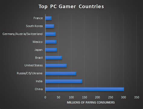 全球游戏市场玩家人数突破30亿 PC玩家数中国居首_3DM单机