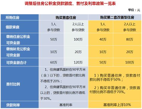 上海公积金贷款额度、首付和利率是多少_公积金贷款_贷款攻略 ...