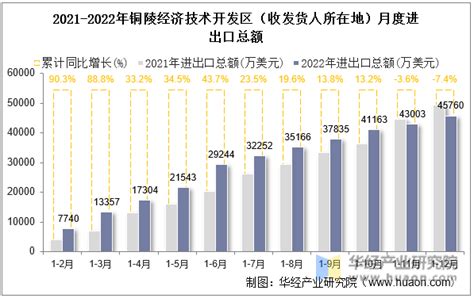 宣城经济发达,还是铜陵经济更发达?