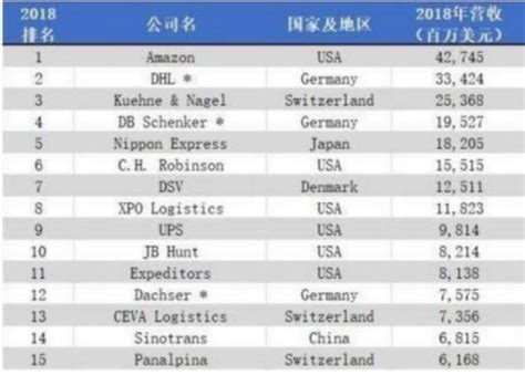 2019全球物流公司top50榜单发布 我国仅中外运及香港嘉里物流两家上榜 - 观研报告网