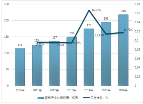 互联网+蛋糕市场分析报告_2018-2024年中国互联网+蛋糕行业全景调研及市场全景评估报告_中国产业研究报告网