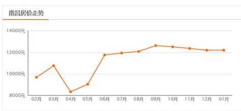 2017房价走势预测最新消息：12月南昌房价走势图分析_房产-项城网