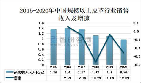 2021年中国皮革行业市场现状分析_产量_人造革_树脂