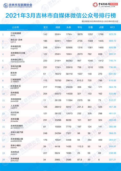 吉林市2021年3月自媒体微信公众号排行榜出炉-中国吉林网