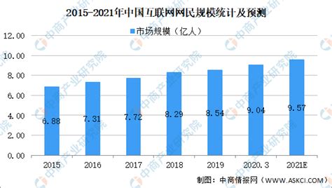 2021年中国互联网信息服务行业市场规模及发展趋势和前景预测分析（图）-中商情报网