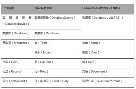 Lotus-Notes数据库向ORACLE数据迁移-数据库-火龙果软件