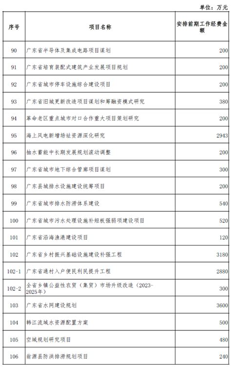 上海市2023年重大工程清单正式公布！-计支宝