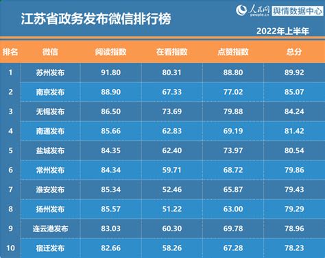 2022年上半年江苏省政务和重点新闻媒体微博微信排行榜发布 | 江苏网信网