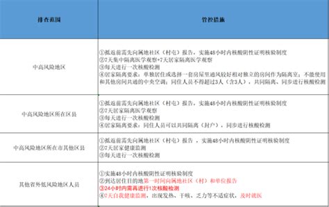 哈尔滨排查管控政策一览表 - 黑龙江网