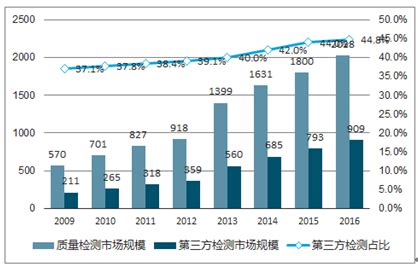 预见2021：《2021年中国第三方检测行业全景图谱》(附规模、企业竞争、发展趋势等)_行业研究报告 - 前瞻网